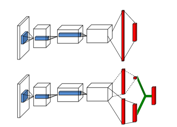 Dueling network 的结构 Dueling network 的结构