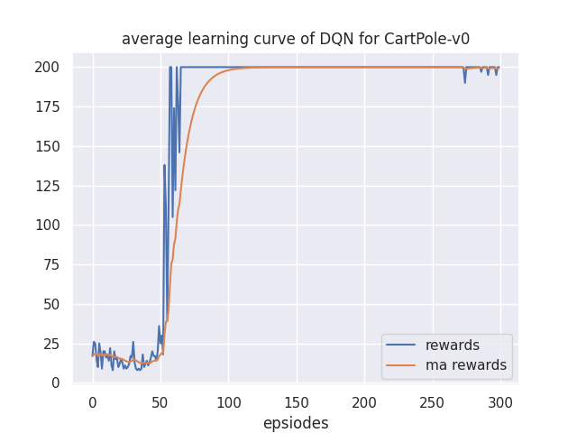 train_rewards_curve