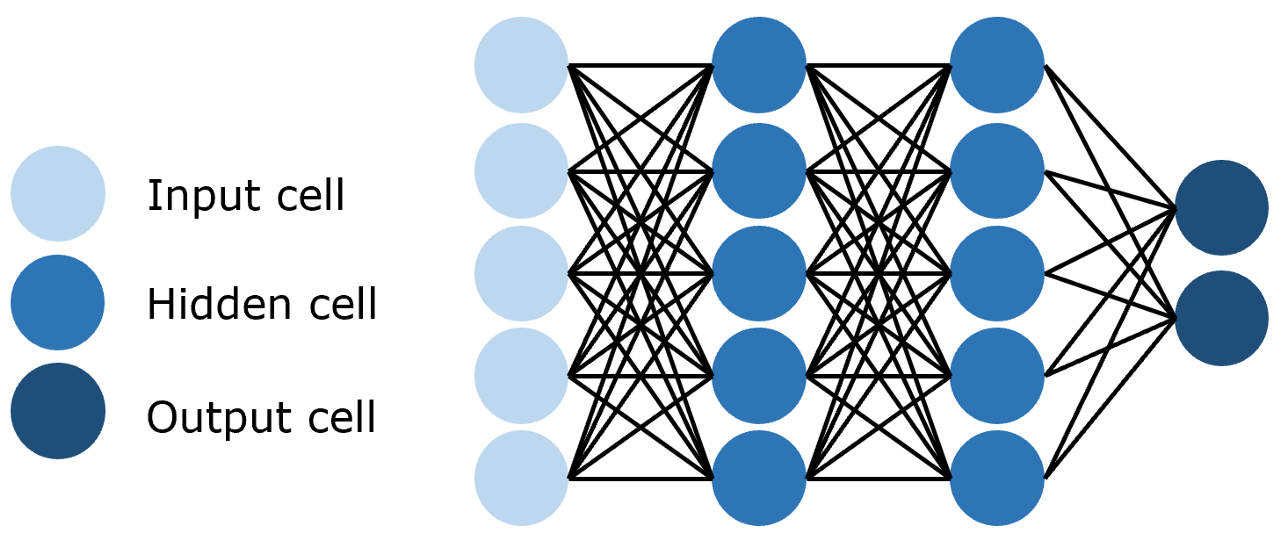 全连接网络