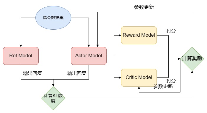 PPO 训练流程