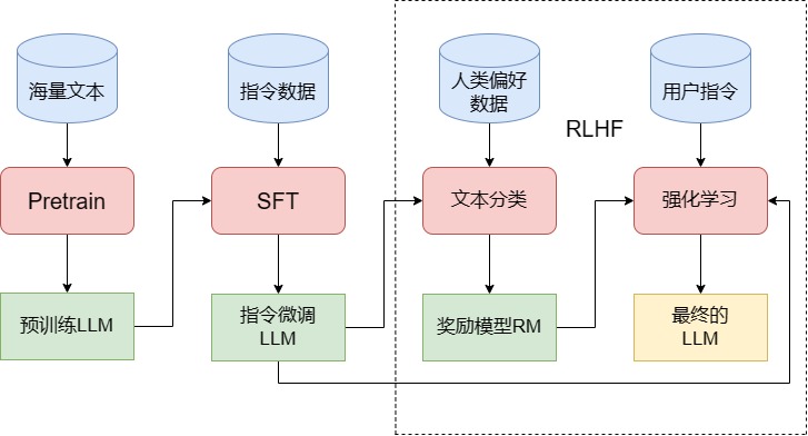 训练 LLM 的三个阶段